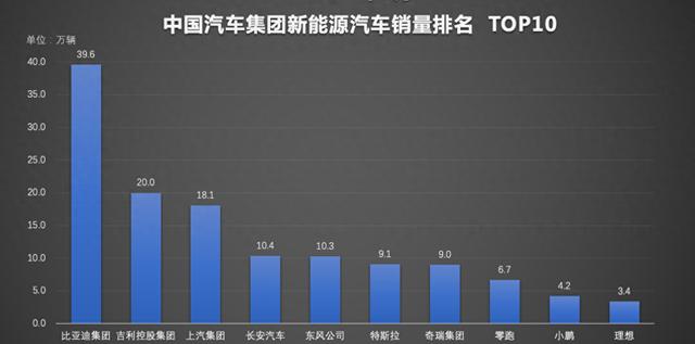 太强了！比亚迪销冠秘诀：170万智驾日跑1亿公里-有驾
