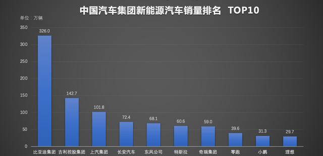 太强了！比亚迪销冠秘诀：170万智驾日跑1亿公里-有驾