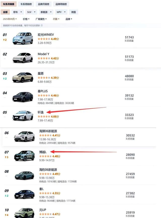 9月销量榜出炉,买油车不是蠢,而是明智之选-有驾