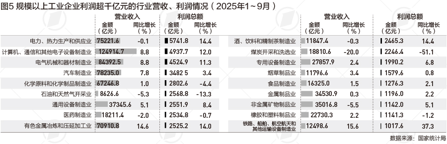 _工业利润高增:低基数是主因,高技术制造业发力多重支撑_工业利润高增:低基数是主因,高技术制造业发力多重支撑