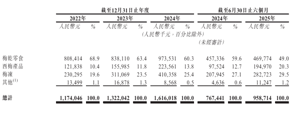 _溜溜梅上市终极冲刺：距离对赌死线仅剩一月，港交所二次递表_溜溜梅上市终极冲刺：距离对赌死线仅剩一月，港交所二次递表