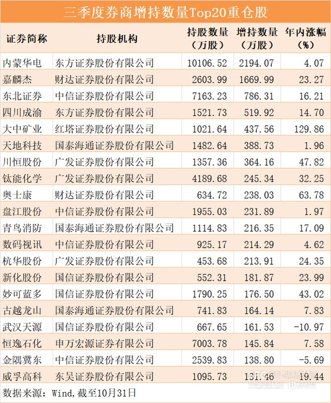 自营大赚超1800亿，牛市旗手重仓股曝光_自营大赚超1800亿，牛市旗手重仓股曝光_