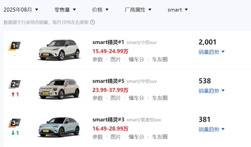 _郑州4家店月销仅60台,内卷重压之下,smart该何去何从?_郑州4家店月销仅60台,内卷重压之下,smart该何去何从?