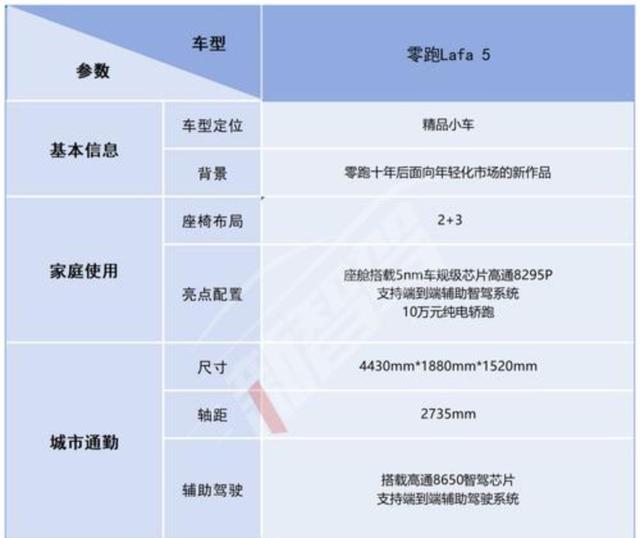 零跑lafa5昨晚开启小订我综合看了5个配置的差异，决定选择515Max入门版本，价格合理性能满足日常需求，未来升级空间也较大-有驾