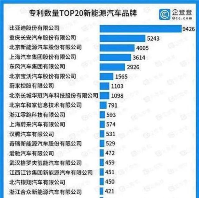 比亚迪真是一点面子都不给，看2025年前三季度全球汽车销量排名却仍在第四名，难怪众多品牌望尘莫及-有驾