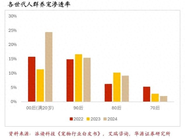 每四个养宠人就有一个00后,资本瞄上“它经济”新引擎_每四个养宠人就有一个00后,资本瞄上“它经济”新引擎_