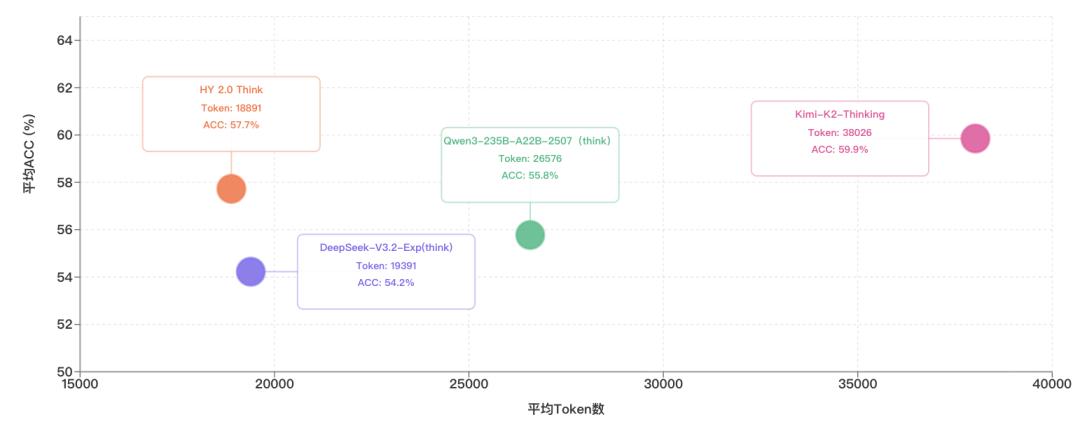 腾讯自研AI大模型混元2.0发布：总参数406B，激活参数32B_腾讯自研AI大模型混元2.0发布：总参数406B，激活参数32B_