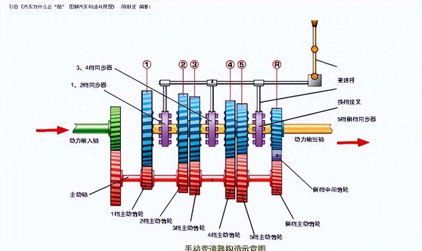 变速箱手动挡什么类型_手动挡变速箱怎么称呼_